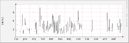 wykres przebiegu zmian średnia prędkość wiatru