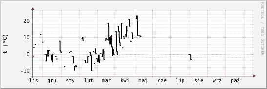 wykres przebiegu zmian windchill temp.