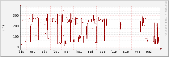 wykres przebiegu zmian kierunek wiatru (średni)