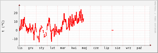 wykres przebiegu zmian temp powietrza
