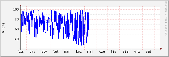 wykres przebiegu zmian wilgotność powietrza