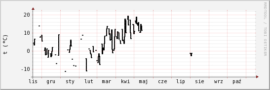 wykres przebiegu zmian windchill temp.