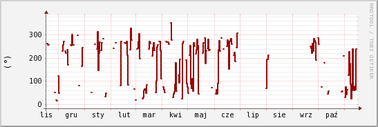 wykres przebiegu zmian kierunek wiatru (średni)