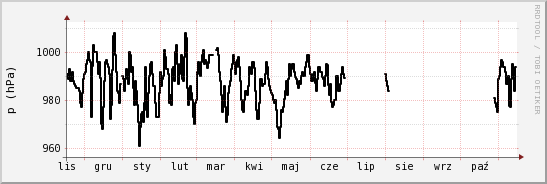 wykres przebiegu zmian ciśnienie