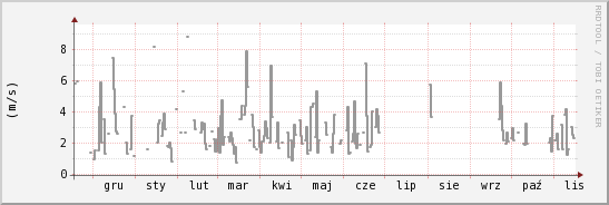 wykres przebiegu zmian średnia prędkość wiatru