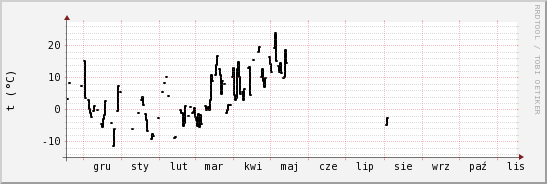 wykres przebiegu zmian windchill temp.