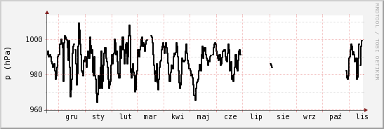 wykres przebiegu zmian ciśnienie