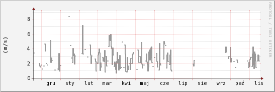 wykres przebiegu zmian średnia prędkość wiatru