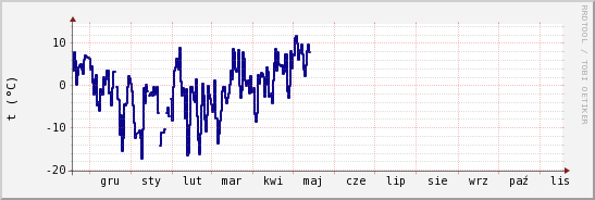 wykres przebiegu zmian temp. punktu rosy