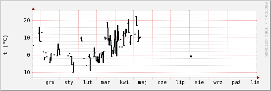 wykres przebiegu zmian windchill temp.