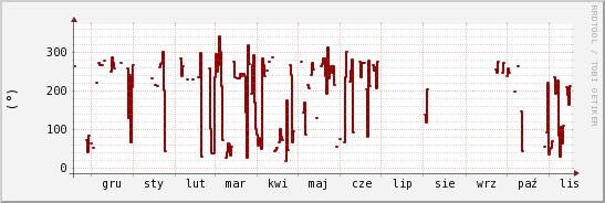 wykres przebiegu zmian kierunek wiatru (średni)