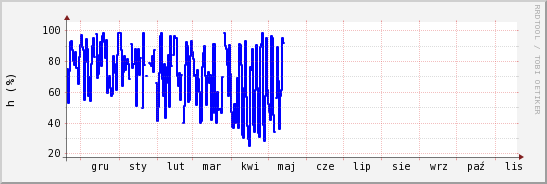 wykres przebiegu zmian wilgotność powietrza