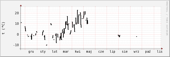 wykres przebiegu zmian windchill temp.