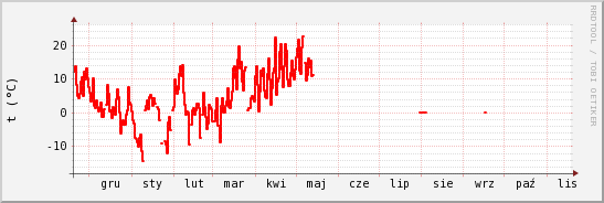 wykres przebiegu zmian temp powietrza