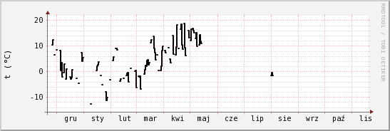 wykres przebiegu zmian windchill temp.