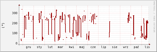 wykres przebiegu zmian kierunek wiatru (średni)