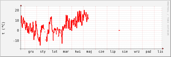 wykres przebiegu zmian temp powietrza