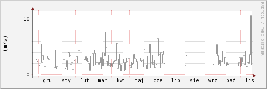 wykres przebiegu zmian średnia prędkość wiatru