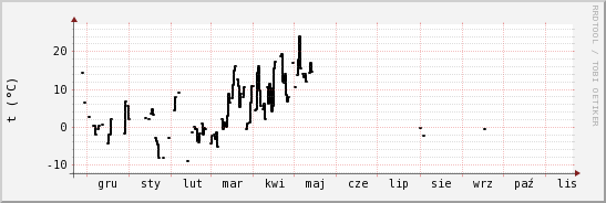 wykres przebiegu zmian windchill temp.