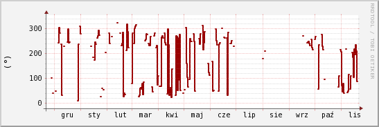 wykres przebiegu zmian kierunek wiatru (średni)