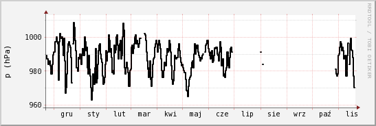 wykres przebiegu zmian ciśnienie