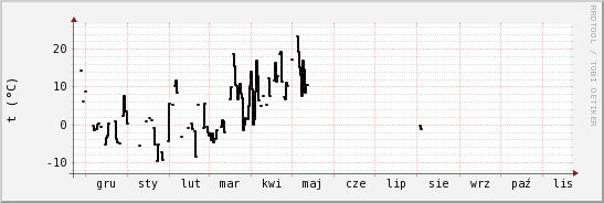 wykres przebiegu zmian windchill temp.