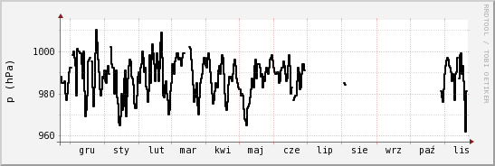 wykres przebiegu zmian ciśnienie