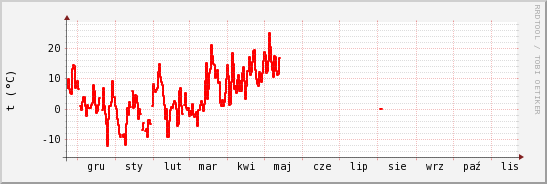 wykres przebiegu zmian temp powietrza