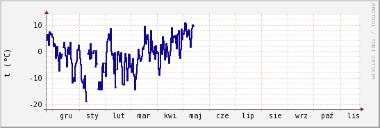 wykres przebiegu zmian temp. punktu rosy