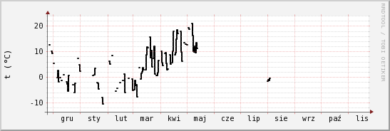 wykres przebiegu zmian windchill temp.