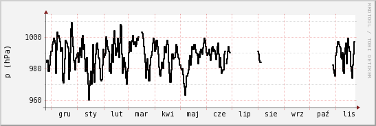 wykres przebiegu zmian ciśnienie