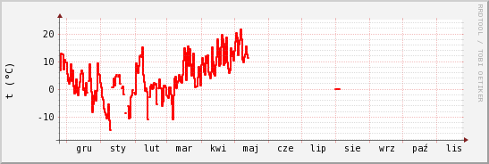 wykres przebiegu zmian temp powietrza