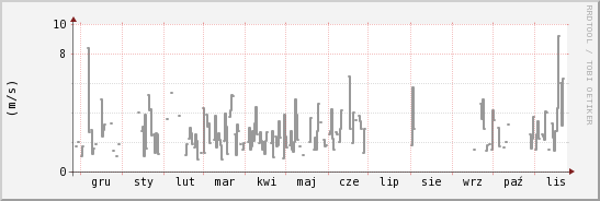 wykres przebiegu zmian średnia prędkość wiatru