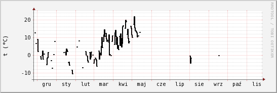 wykres przebiegu zmian windchill temp.