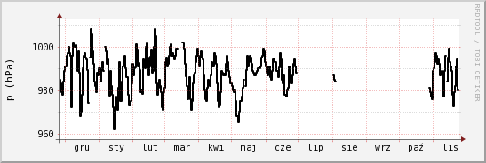 wykres przebiegu zmian ciśnienie