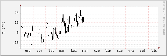 wykres przebiegu zmian windchill temp.