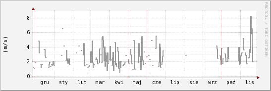 wykres przebiegu zmian średnia prędkość wiatru