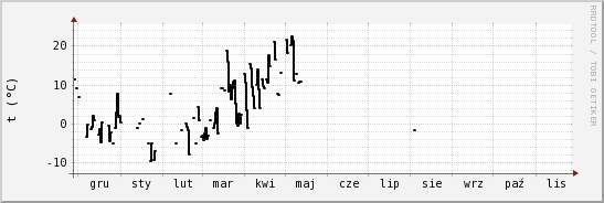 wykres przebiegu zmian windchill temp.