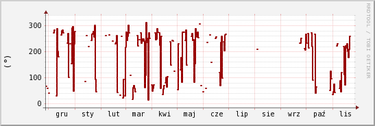 wykres przebiegu zmian kierunek wiatru (średni)