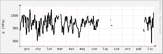 wykres przebiegu zmian ciśnienie