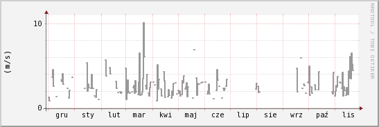 wykres przebiegu zmian średnia prędkość wiatru