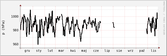 wykres przebiegu zmian ciśnienie