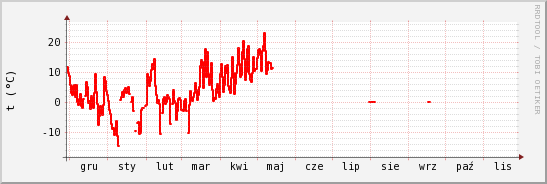 wykres przebiegu zmian temp powietrza