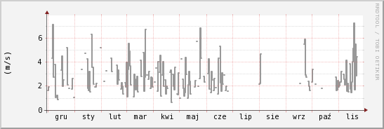 wykres przebiegu zmian średnia prędkość wiatru