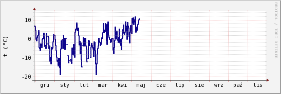 wykres przebiegu zmian temp. punktu rosy