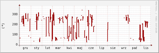 wykres przebiegu zmian kierunek wiatru (średni)