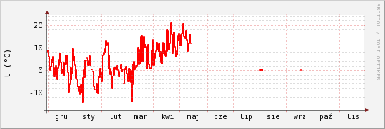 wykres przebiegu zmian temp powietrza