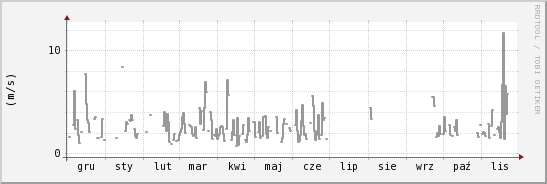 wykres przebiegu zmian średnia prędkość wiatru