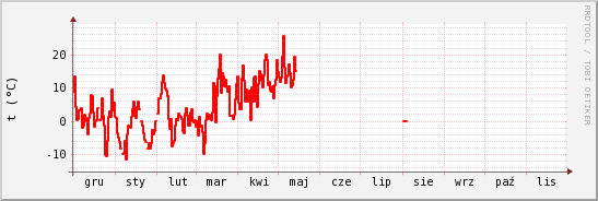 wykres przebiegu zmian temp powietrza
