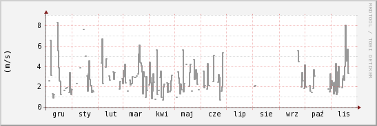 wykres przebiegu zmian średnia prędkość wiatru